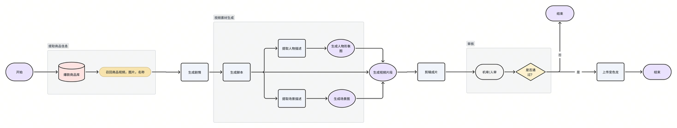 Workflow source diagram from the project brief